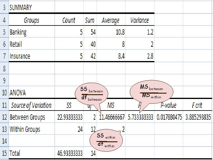 SS between df between SS within df within MS between MS within 