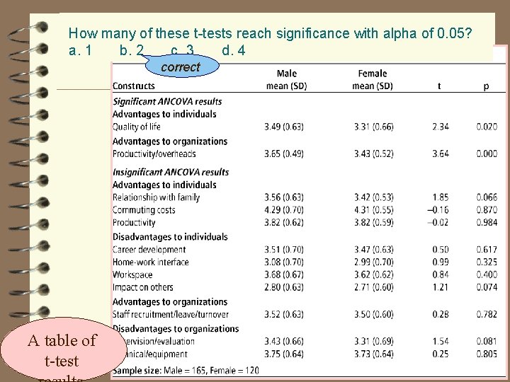 How many of these t-tests reach significance with alpha of 0. 05? a. 1