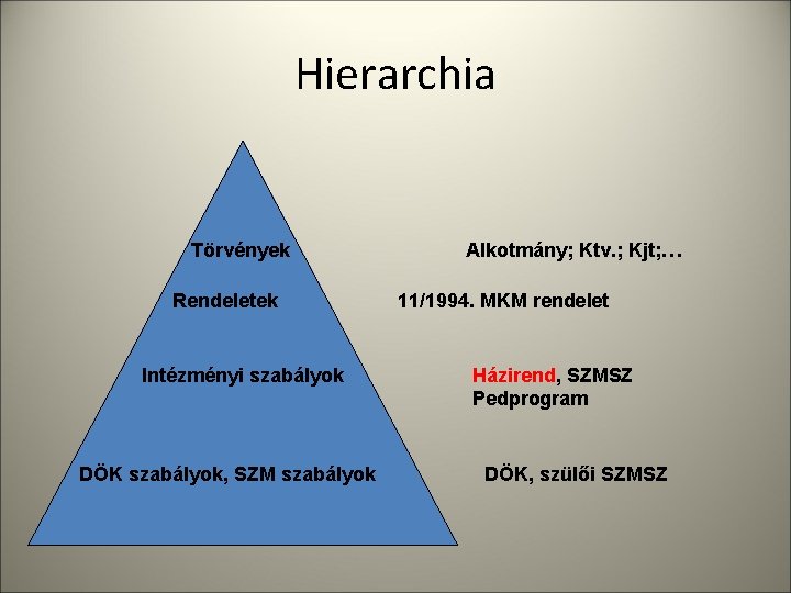 Hierarchia Törvények Rendeletek Intézményi szabályok DÖK szabályok, SZM szabályok Alkotmány; Ktv. ; Kjt; …