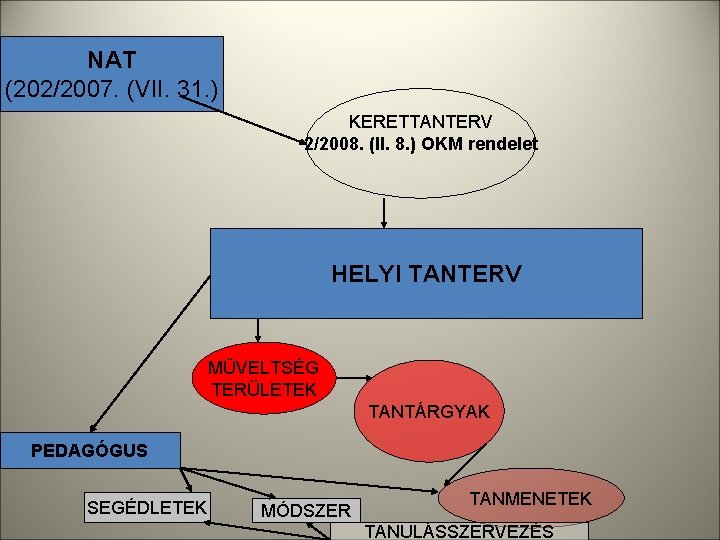 NAT (202/2007. (VII. 31. ) KERETTANTERV 2/2008. (II. 8. ) OKM rendelet HELYI TANTERV