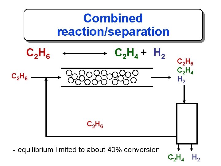 Combined reaction/separation C 2 H 6 C 2 H 4 + H 2 C