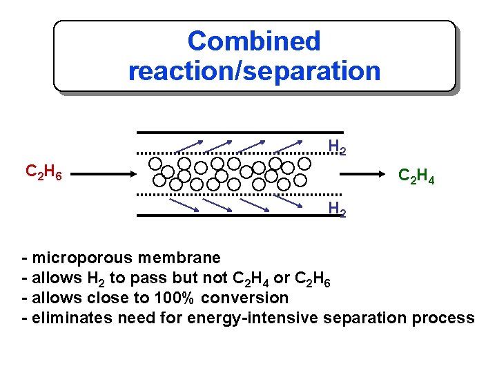 Combined reaction/separation H 2 C 2 H 6 C 2 H 4 H 2