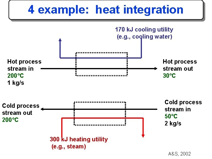 4 example: heat integration 170 k. J cooling utility (e. g. , cooling water)