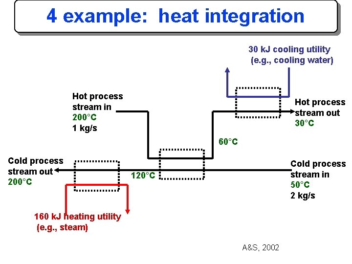 4 example: heat integration 30 k. J cooling utility (e. g. , cooling water)