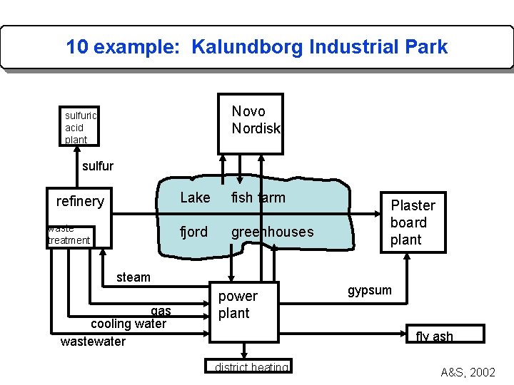 10 example: Kalundborg Industrial Park Novo Nordisk sulfuric acid plant sulfur refinery waste treatment