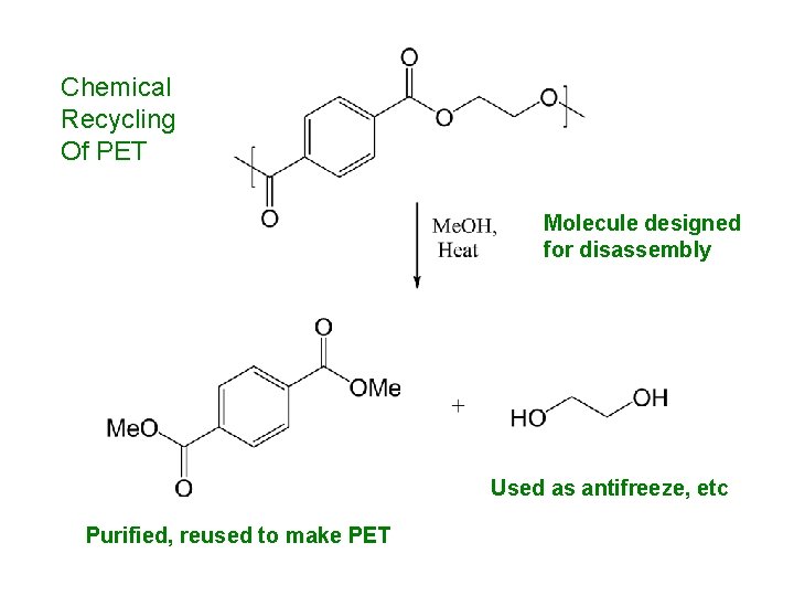 Chemical Recycling Of PET Molecule designed for disassembly Used as antifreeze, etc Purified, reused