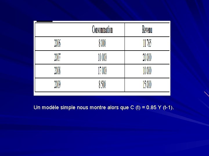 Un modèle simple nous montre alors que C (t) = 0. 85 Y (t-1).