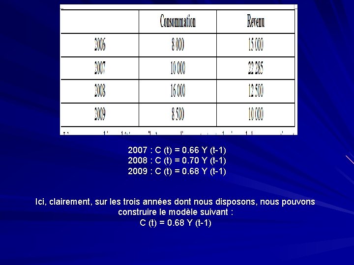 2007 : C (t) = 0. 66 Y (t-1) 2008 : C (t) =