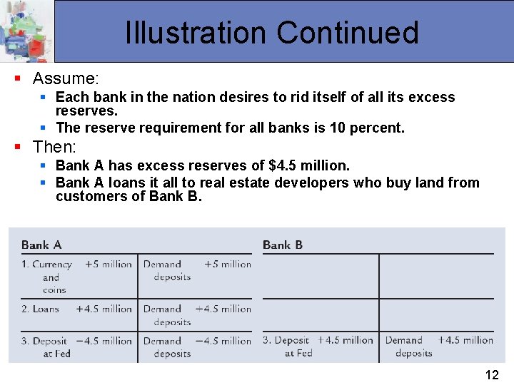 Illustration Continued § Assume: § Each bank in the nation desires to rid itself