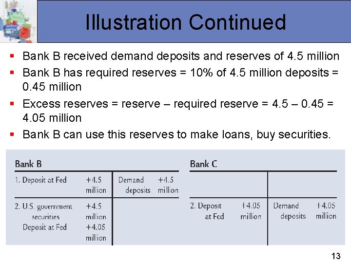 Illustration Continued § Bank B received demand deposits and reserves of 4. 5 million