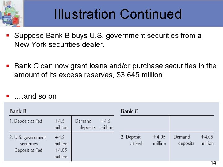 Illustration Continued § Suppose Bank B buys U. S. government securities from a New