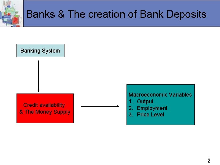 Banks & The creation of Bank Deposits Banking System Credit availability & The Money