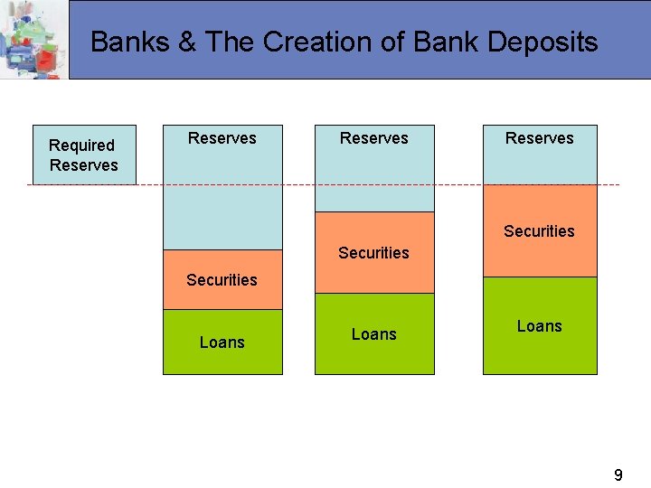 Banks & The Creation of Bank Deposits Required Reserves Securities Loans 9 