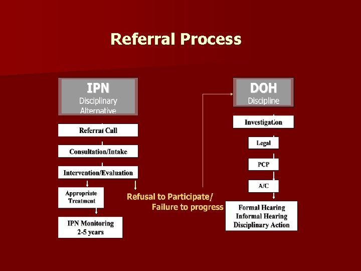 Referral Process Referral Process