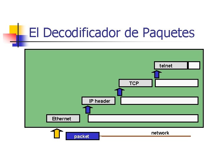El Decodificador de Paquetes telnet TCP IP header Ethernet packet network 