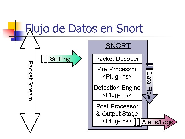 Flujo de Datos en Snort SNORT Packet Decoder Pre-Processor <Plug-Ins> Detection Engine <Plug-Ins> Data