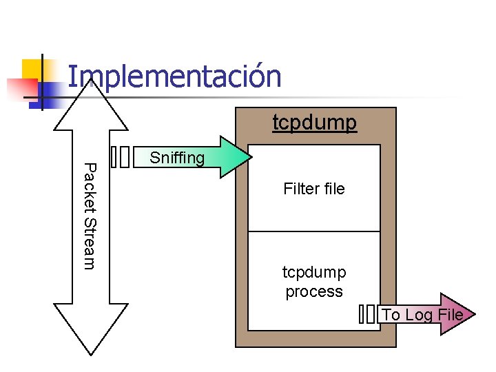 Implementación tcpdump Packet Stream Sniffing Filter file tcpdump process To Log File 