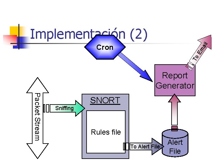 Implementación (2) To Em ail Cron Report Generator Packet Stream Sniffing SNORT Rules file