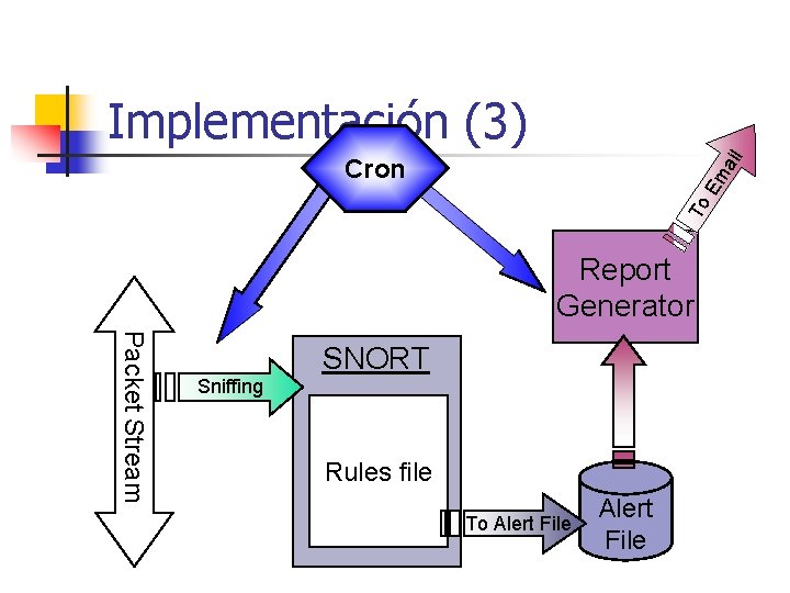 Implementación (3) To Em ail Cron Report Generator Packet Stream Sniffing SNORT Rules file