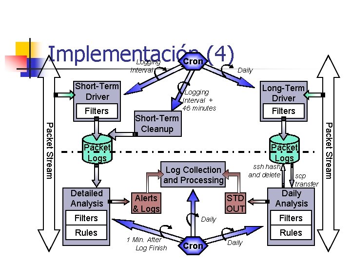 Implementación Cron (4) Logging Interval Daily Short-Term Driver Filters Long-Term Driver Filters Logging Interval