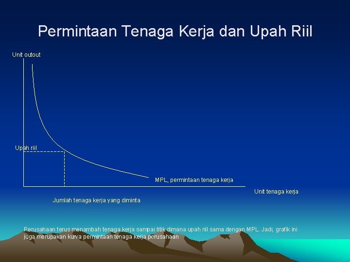 Permintaan Tenaga Kerja dan Upah Riil Unit outout Upah riil MPL, permintaan tenaga kerja