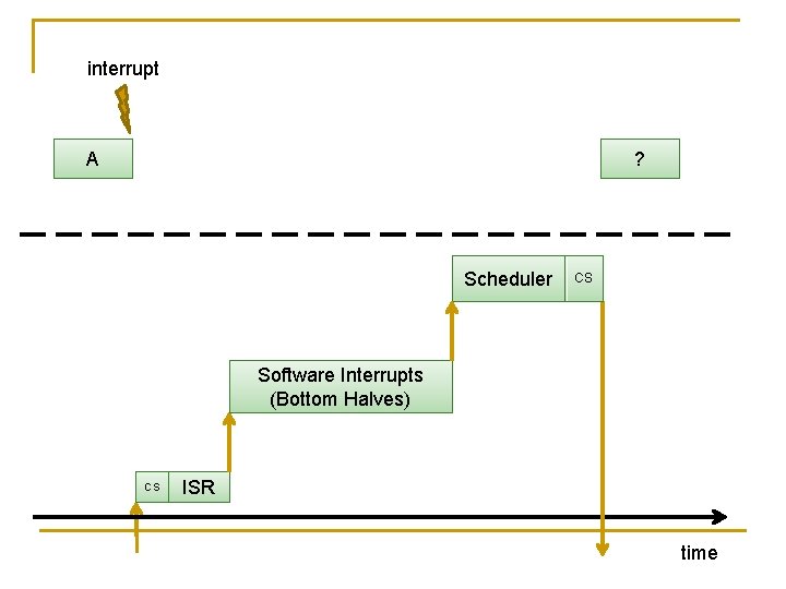 interrupt A ? Scheduler CS Software Interrupts (Bottom Halves) CS ISR time 