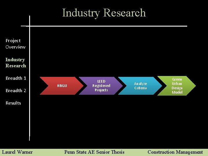 Industry Research Project Overview Industry Research Breadth 1 Breadth 2 HBGU LEED Registered Projects