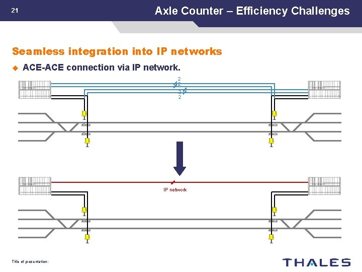 Axle Counter – Efficiency Challenges 21 Seamless integration into IP networks u ACE-ACE connection