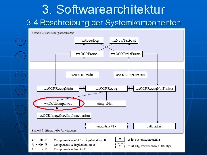 3. Softwarearchitektur 3. 4 Beschreibung der Systemkomponenten 2. b 2. a 1. b 1.