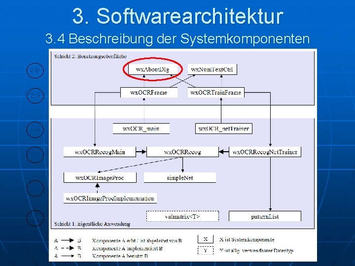 3. Softwarearchitektur 3. 4 Beschreibung der Systemkomponenten 2. b 2. a 1. b 1. 3. Softwarearchitektur 3. 4 Beschreibung der Systemkomponenten 2. b 2. a 1. b 1.