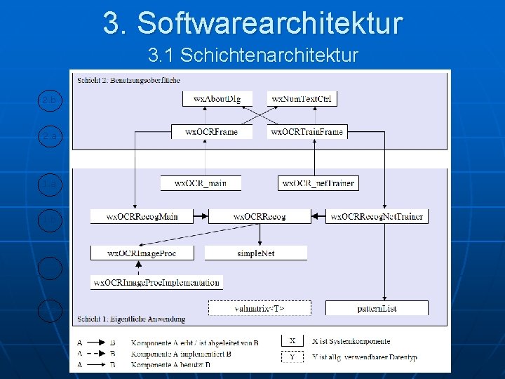 3. Softwarearchitektur 3. 1 Schichtenarchitektur 2. b 2. a 1. b 1. c 1.