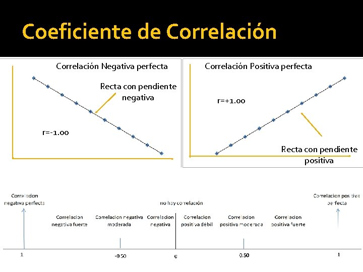 Coeficiente de Correlación Negativa perfecta Recta con pendiente negativa Correlación Positiva perfecta r=+1. 00