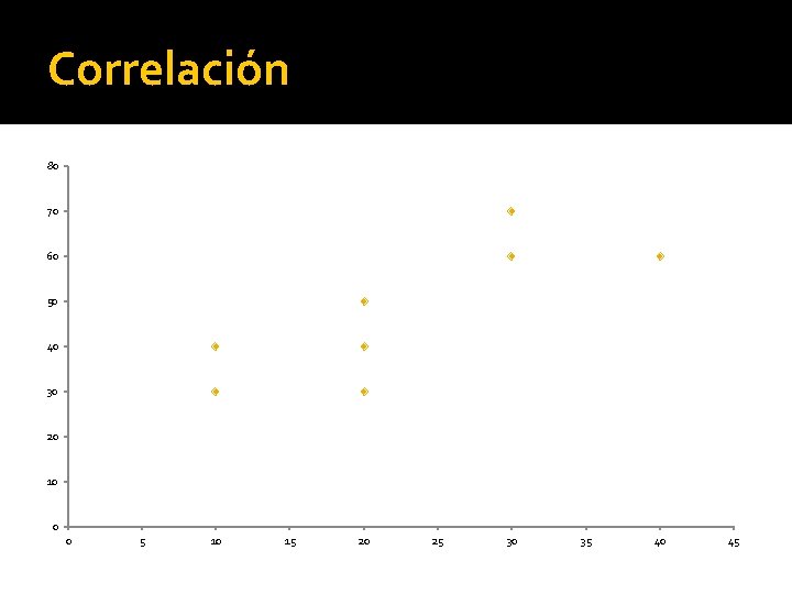 Correlación 80 70 60 50 40 30 20 10 0 0 5 10 15