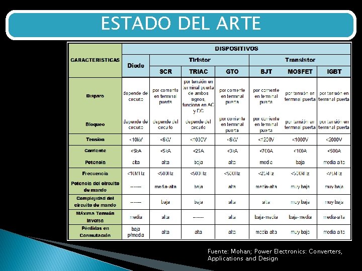 ESTADO DEL ARTE Fuente: Mohan; Power Electronics: Converters, Applications and Design 