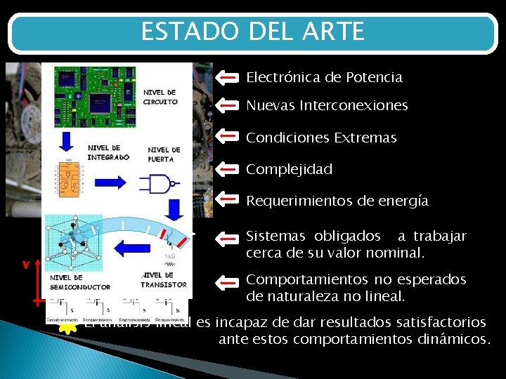 ESTADO DEL ARTE Electrónica de Potencia Nuevas Interconexiones Condiciones Extremas Complejidad Requerimientos de energía