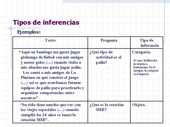 Tipos de inferencias Ejemplos: Texto Pregunta Tipo de inferencia “Aquí en Santiago me gusta