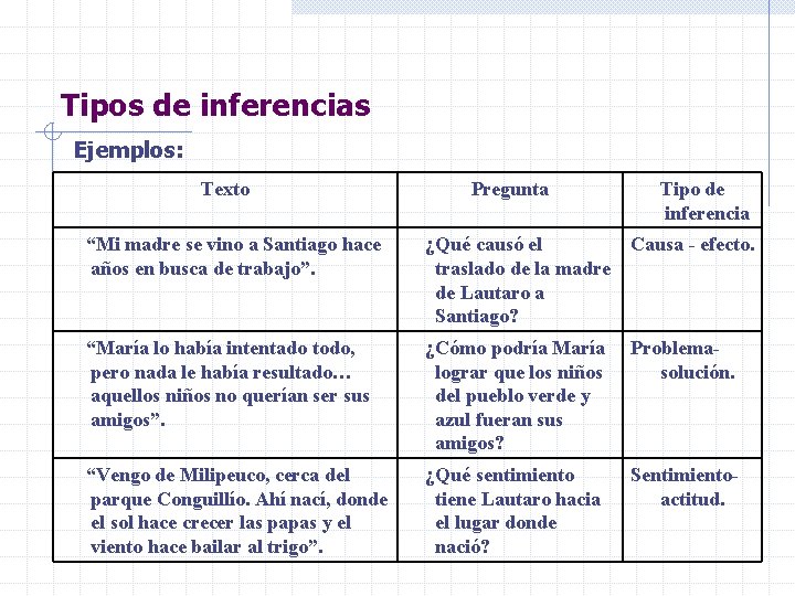 Tipos de inferencias Ejemplos: Texto Pregunta Tipo de inferencia “Mi madre se vino a