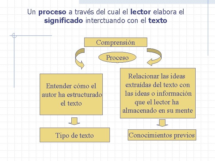 Un proceso a través del cual el lector elabora el significado interctuando con el