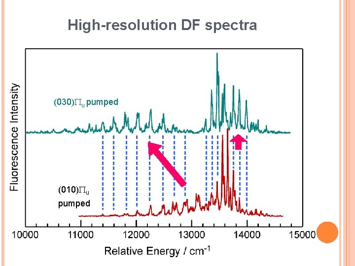 High-resolution DF spectra (030)Pu pumped (010)Pu pumped High-resolution DF spectra (030)Pu pumped (010)Pu pumped