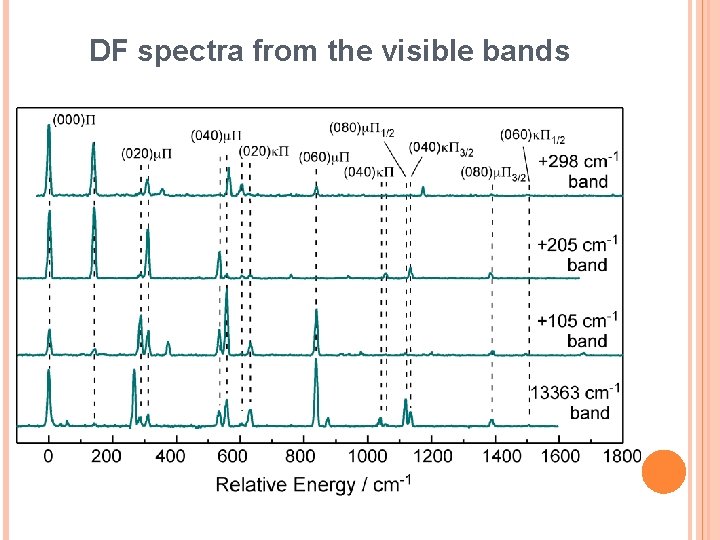 DF spectra from the visible bands DF spectra from the visible bands