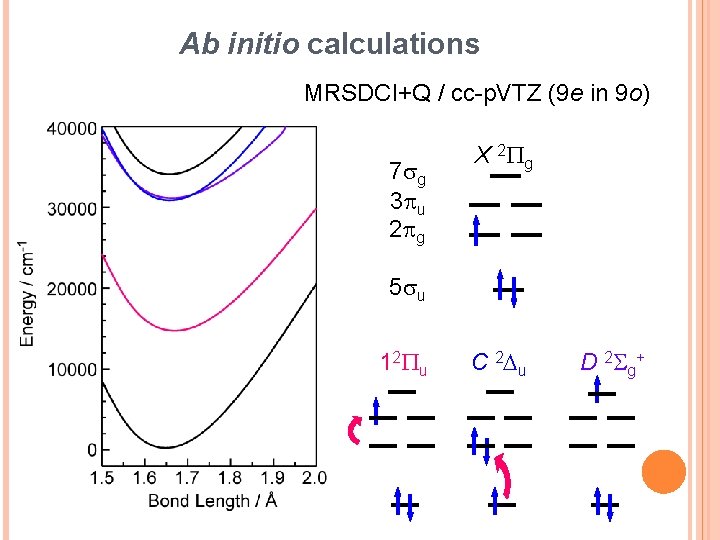 Ab initio calculations MRSDCI+Q / cc-p. VTZ (9 e in 9 o) 7 sg Ab initio calculations MRSDCI+Q / cc-p. VTZ (9 e in 9 o) 7 sg