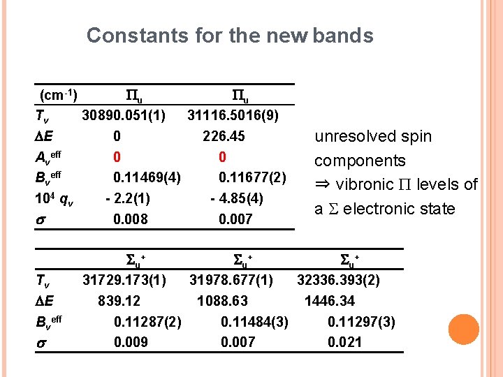 Constants for the new bands (cm-1) Pu Pu Tv 30890. 051(1) 31116. 5016(9) DE Constants for the new bands (cm-1) Pu Pu Tv 30890. 051(1) 31116. 5016(9) DE