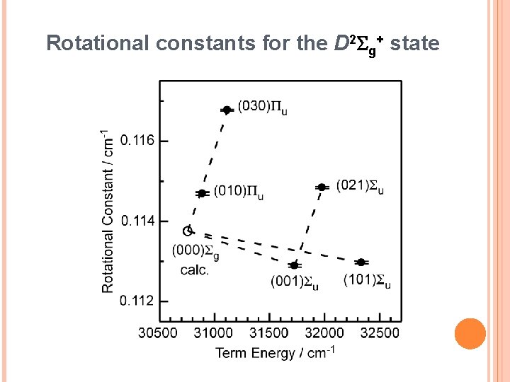 Rotational constants for the D 2 Sg+ state Rotational constants for the D 2 Sg+ state