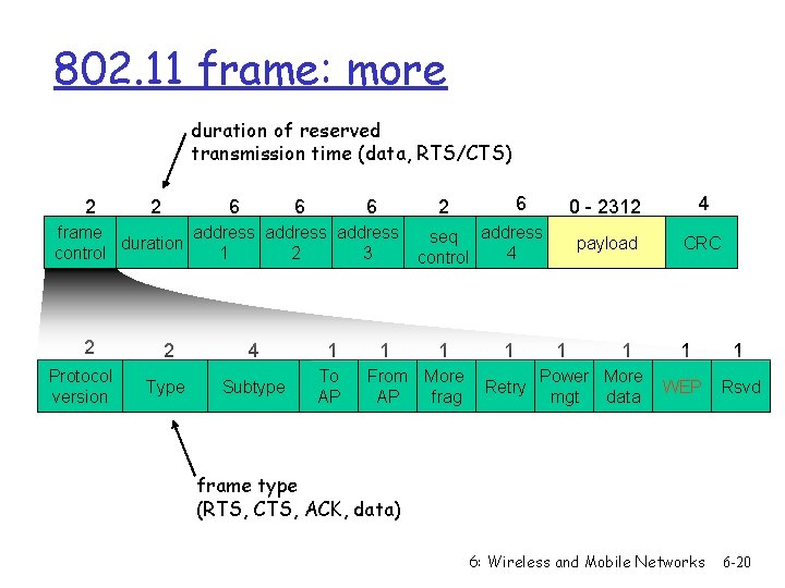 802. 11 frame: more duration of reserved transmission time (data, RTS/CTS) 2 2 6