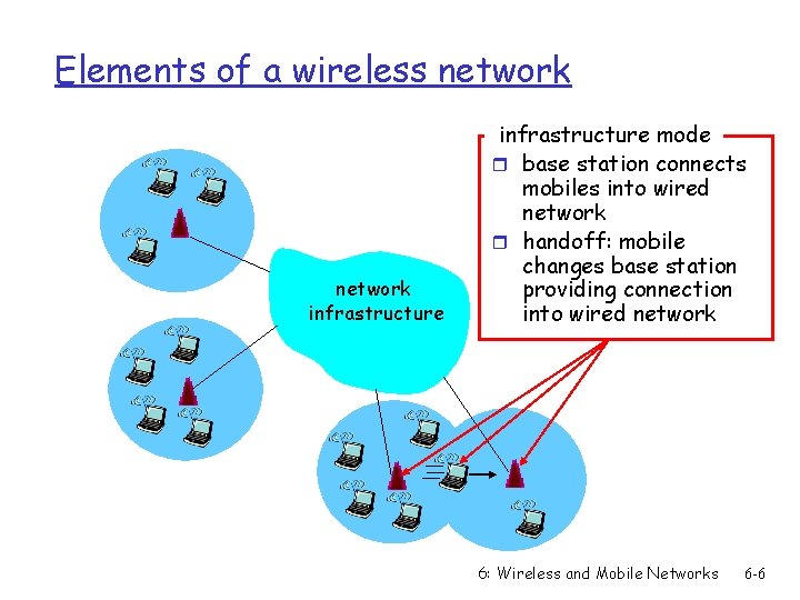 Elements of a wireless network infrastructure mode r base station connects mobiles into wired