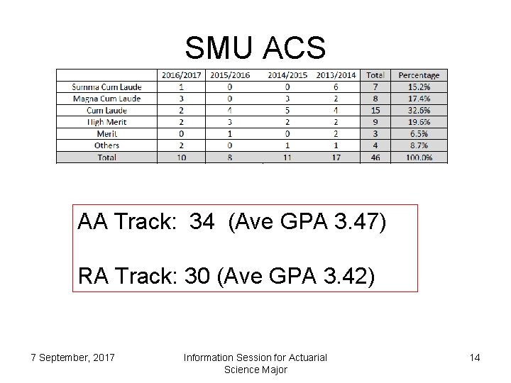 SMU ACS AA Track: 34 (Ave GPA 3. 47) RA Track: 30 (Ave GPA SMU ACS AA Track: 34 (Ave GPA 3. 47) RA Track: 30 (Ave GPA