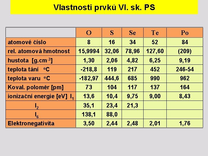 Vlastnosti prvků VI. sk. PS atomové číslo rel. atomová hmotnost O S Se Te