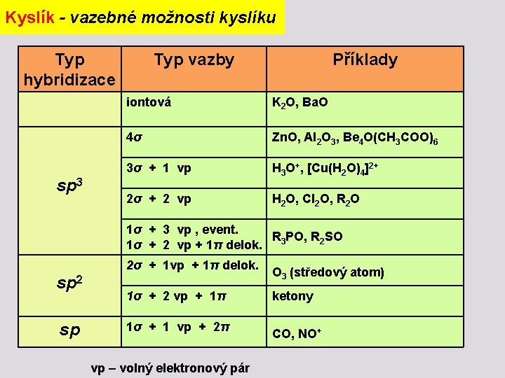 Kyslík - vazebné možnosti kyslíku Typ hybridizace sp 3 Typ vazby Příklady iontová K