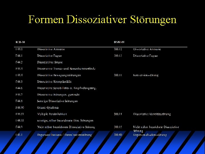 Formen Dissoziativer Störungen Formen Dissoziativer Störungen