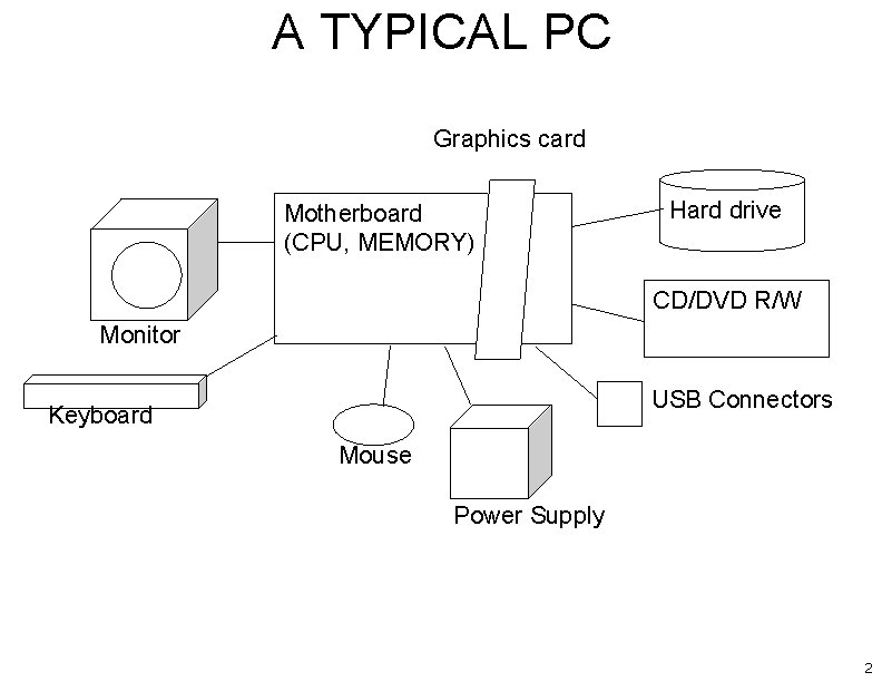 A TYPICAL PC Graphics card Motherboard (CPU, MEMORY) Hard drive CD/DVD R/W Monitor USB